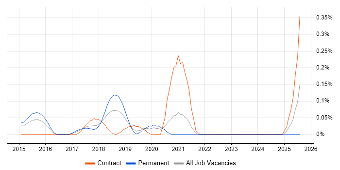Job vacancy trend for Handlebars in West Yorkshire Job vacancy trend for Handlebars in West Yorkshire