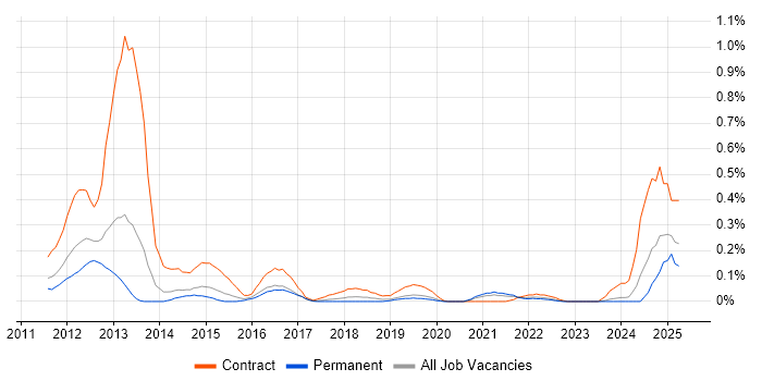 Job vacancy trend for HAProxy in West Yorkshire Job vacancy trend for HAProxy in West Yorkshire