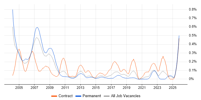 Hardware Engineer job vacancy trend in West Yorkshire