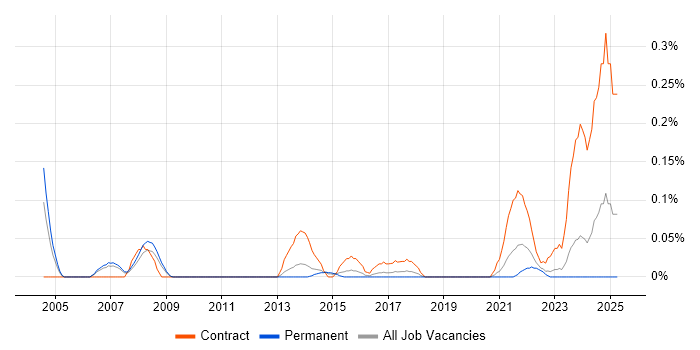 Job vacancy trend for Hardware Technician in West Yorkshire Job vacancy trend for Hardware Technician in West Yorkshire
