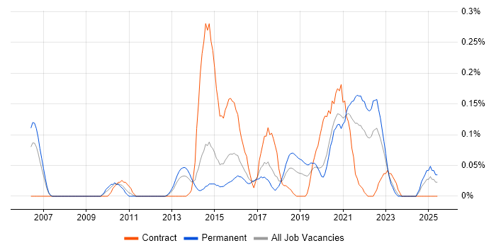 Job vacancy trend for Head of Digital in West Yorkshire
