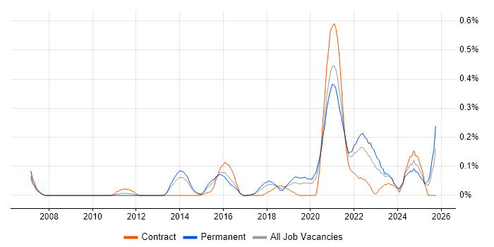 Head of Engineering job vacancy trend in West Yorkshire