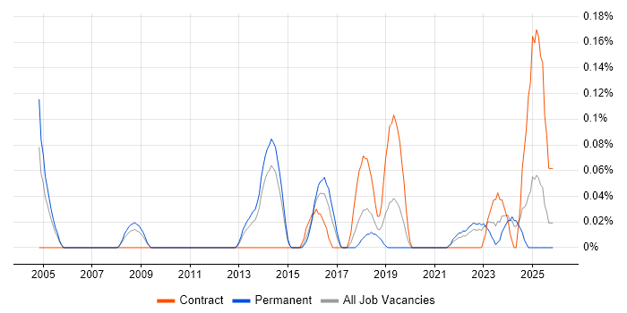 Head of Information Security job vacancy trend in West Yorkshire