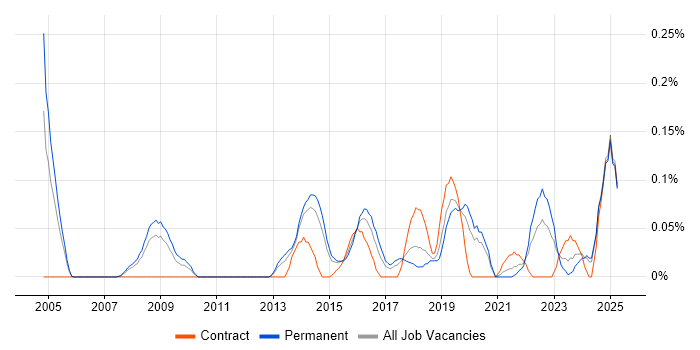 Job vacancy trend for Head of Information in West Yorkshire Job vacancy trend for Head of Information in West Yorkshire