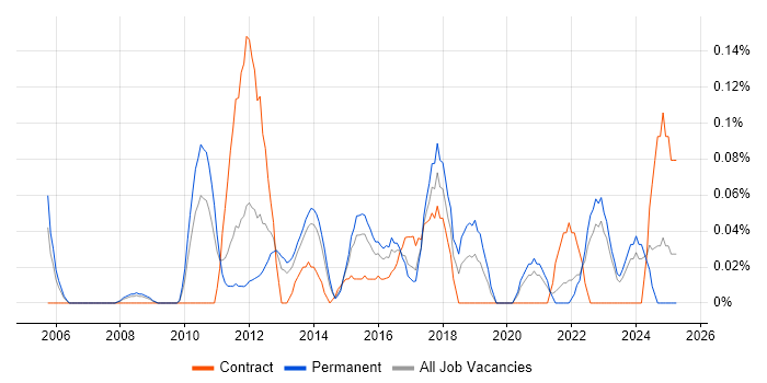 Job vacancy trend for Head of PMO in West Yorkshire