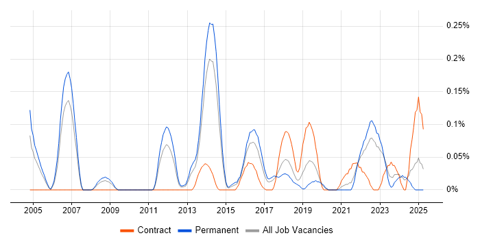 Job vacancy trend for Head of Security in West Yorkshire