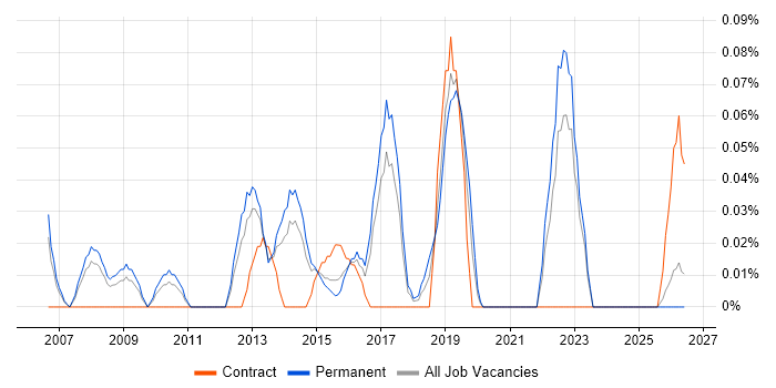 Head of Strategy job vacancy trend in West Yorkshire