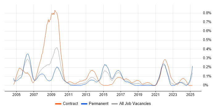 Job vacancy trend for Health Informatics in West Yorkshire Job vacancy trend for Health Informatics in West Yorkshire