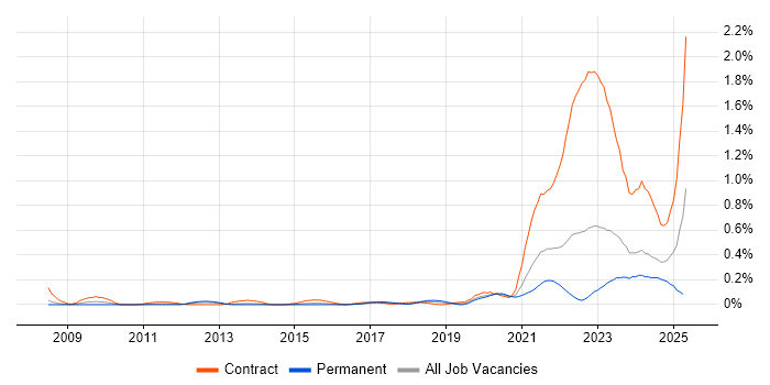Job vacancy trend for Health Technology in West Yorkshire Job vacancy trend for Health Technology in West Yorkshire