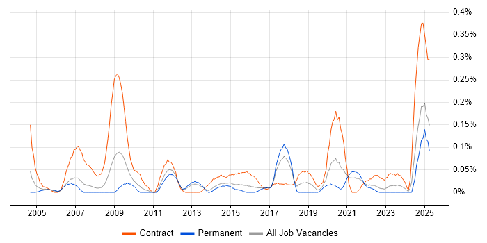 Job vacancy trend for Healthcare Manager in West Yorkshire