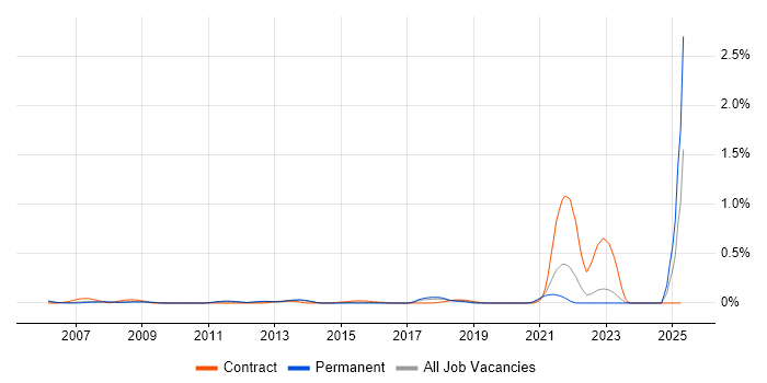 Job vacancy trend for Hedge funds in West Yorkshire Job vacancy trend for Hedge funds in West Yorkshire