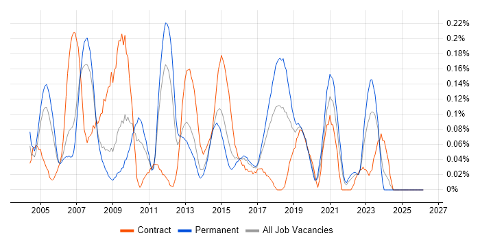 Help Desk Engineer job vacancy trend in West Yorkshire