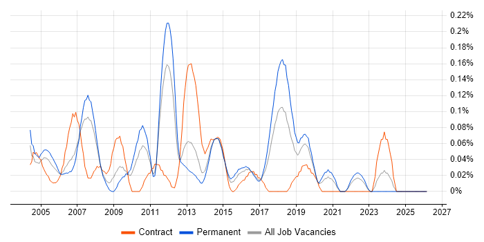 Help Desk Support Engineer job vacancy trend in West Yorkshire