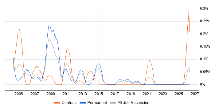 Help Desk Team Lead job vacancy trend in West Yorkshire