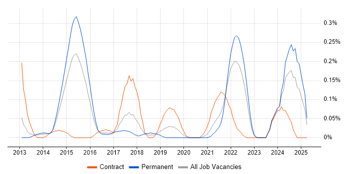 Job vacancy trend for Heroku in West Yorkshire Job vacancy trend for Heroku in West Yorkshire