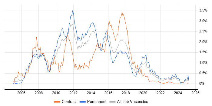 Job vacancy trend for Hibernate in West Yorkshire Job vacancy trend for Hibernate in West Yorkshire