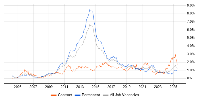 Job vacancy trend for High Availability in West Yorkshire