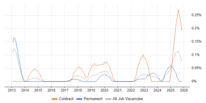 HIPAA job vacancy trend in West Yorkshire