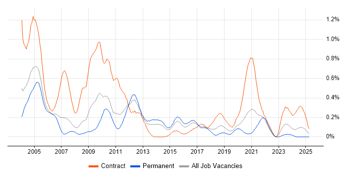Job vacancy trend for HL7 in West Yorkshire