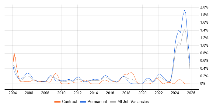HNC job vacancy trend in West Yorkshire
