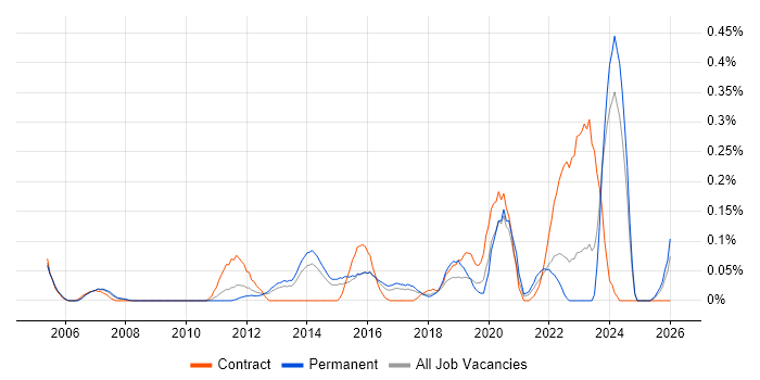 Housing Association job vacancy trend in West Yorkshire