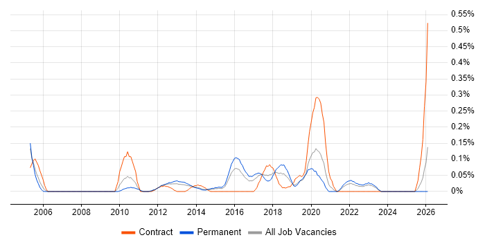 Housing Management job vacancy trend in West Yorkshire