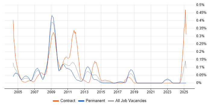 Job vacancy trend for HP Data Protector in West Yorkshire Job vacancy trend for HP Data Protector in West Yorkshire