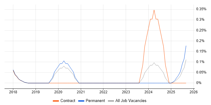 HP Fortify job vacancy trend in West Yorkshire