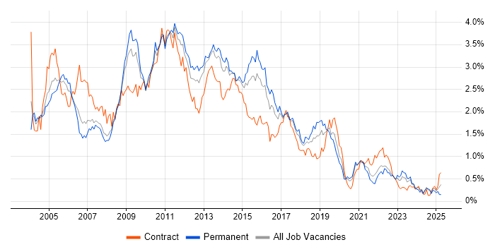 Job vacancy trend for HP in West Yorkshire Job vacancy trend for HP in West Yorkshire