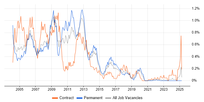 Job vacancy trend for HPUX in West Yorkshire Job vacancy trend for HPUX in West Yorkshire