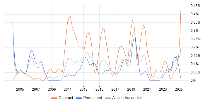 Job vacancy trend for HR Analyst in West Yorkshire