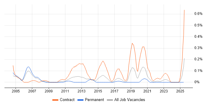 Job vacancy trend for HR Business Analyst in West Yorkshire