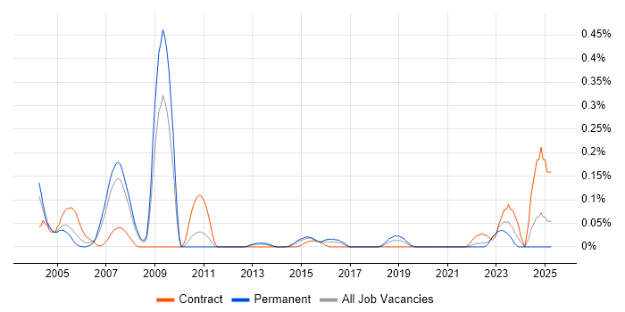 Job vacancy trend for Human Resource Management in West Yorkshire Job vacancy trend for Human Resource Management in West Yorkshire