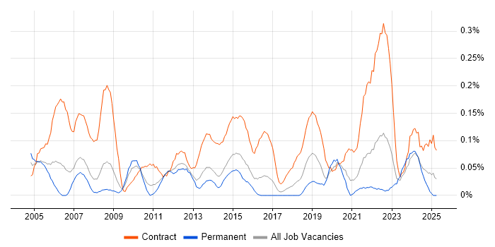 Job vacancy trend for HR Manager in West Yorkshire