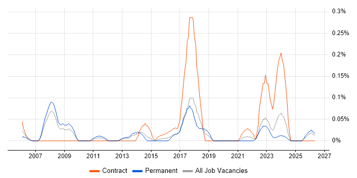 HR Specialist job vacancy trend in West Yorkshire