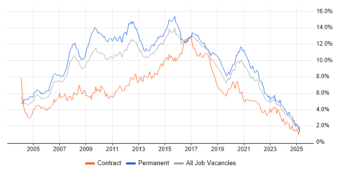 Job vacancy trend for HTML in West Yorkshire