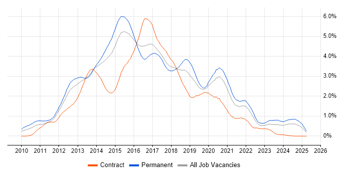 Job vacancy trend for HTML5 in West Yorkshire Job vacancy trend for HTML5 in West Yorkshire