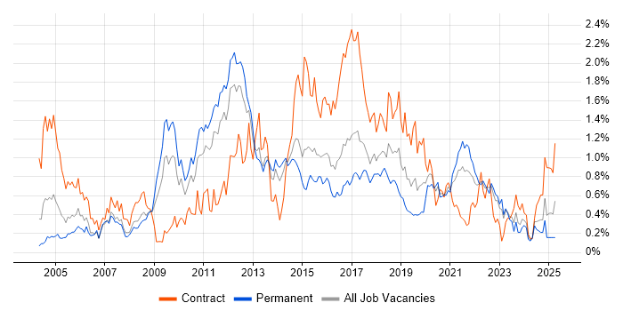 Job vacancy trend for HTTP in West Yorkshire