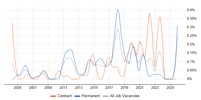 HTTPS job vacancy trend in West Yorkshire
