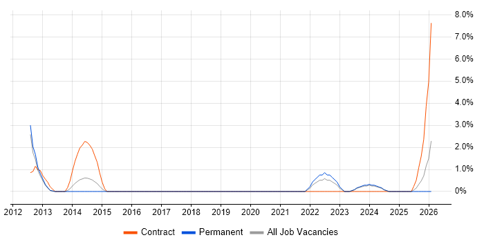 Acceptance Criteria job vacancy trend in Huddersfield