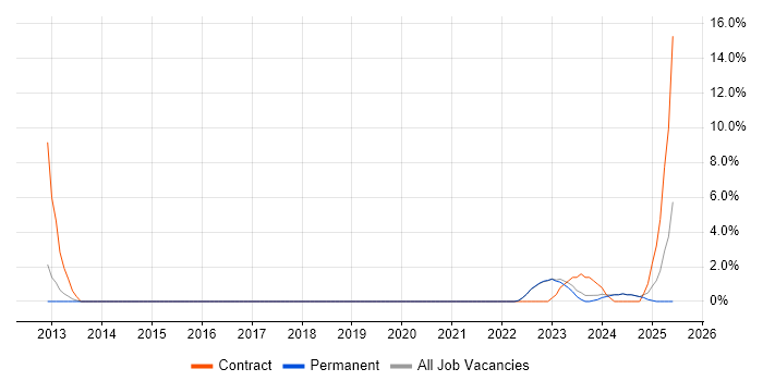 Job vacancy trend for Actionable Insight in Huddersfield