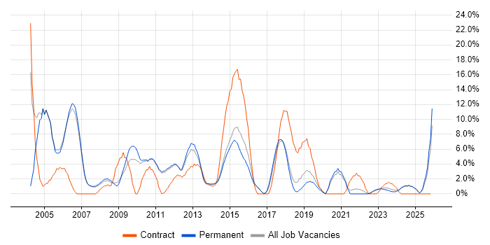 Administrator job vacancy trend in Huddersfield