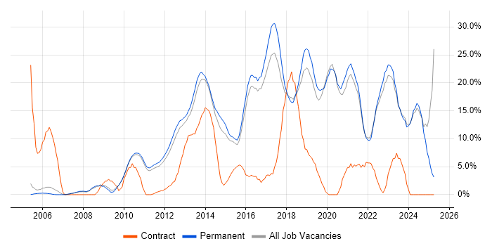 Job vacancy trend for Agile in Huddersfield Job vacancy trend for Agile in Huddersfield