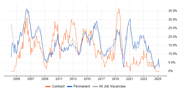 Job vacancy trend for Analyst in Huddersfield Job vacancy trend for Analyst in Huddersfield