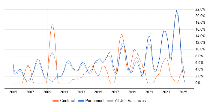 Job vacancy trend for Analytical Skills in Huddersfield