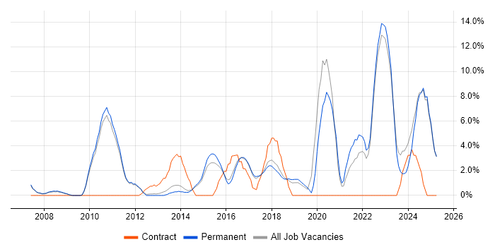 Job vacancy trend for Analytics in Huddersfield Job vacancy trend for Analytics in Huddersfield