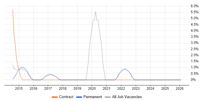 API Development job vacancy trend in Huddersfield