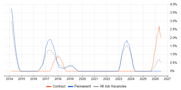 API Integration job vacancy trend in Huddersfield