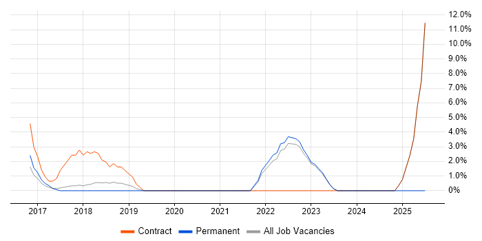 Job vacancy trend for Artificial Intelligence in Huddersfield