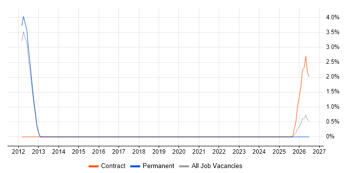 Asynchronous Programming job vacancy trend in Huddersfield